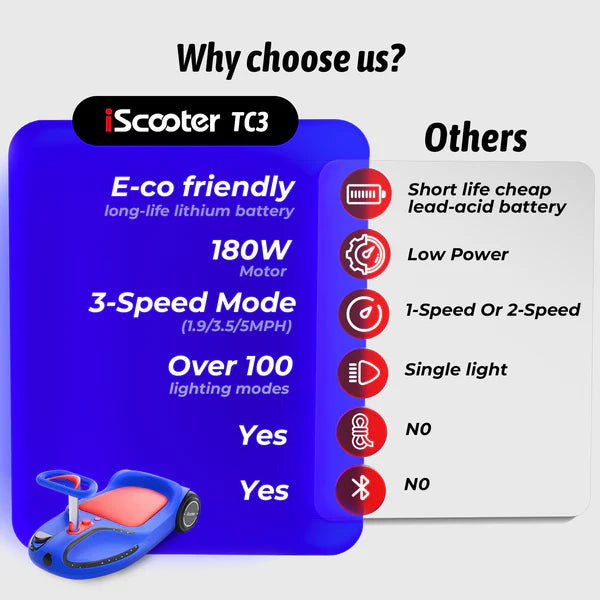 iScooter TC3 Electric Wiggle Car 4 in 1 Ride on Toy 3 Speed Modes For Ages 3+ with Lithium Rechargeable Battery&Pull Rope iScooter TC3 Electric Wiggle Car 4 in 1 Ride on Toy 3 Speed Modes For Ages 3+ with Lithium Rechargeable Battery&Pull Rope